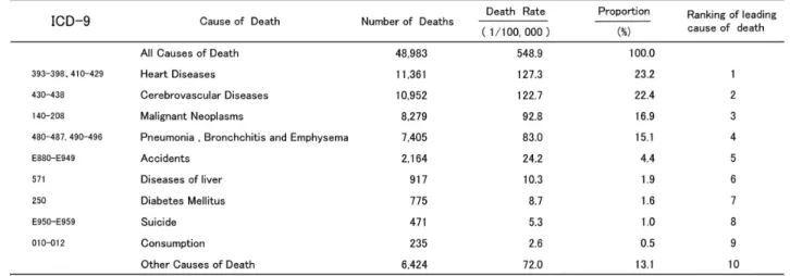 Table 2. Number of deaths, death rate (per 100,000 population ) and proportion by main causes of death in Tianjin, China, 1995