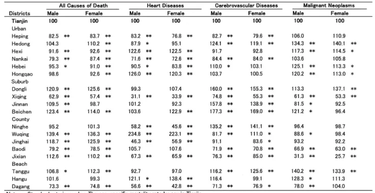 Table 3. Standardized mortality ratios (SMR) of three leading causes of  death by districts and Ssx, in Tianjin, China, 1995
