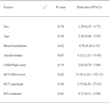 Table 7. Factors affecting the Development of Hepatocellular  Carcinoma in Liver Cirrhosis Patients with Hepatitis C Virus  Infection
