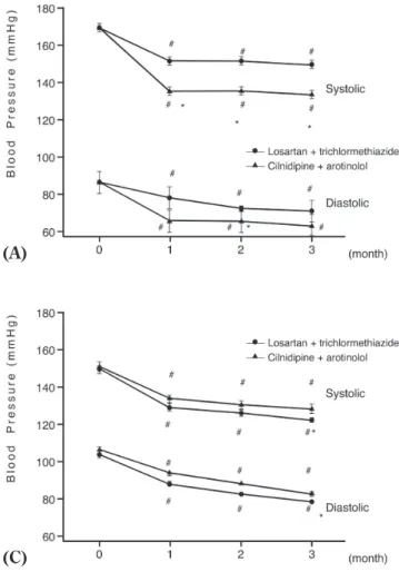 Table  6.  Changes in heart rate in group 1 (more than 65  mmHg), group 2 (below 65 to more than 45 mmHg) and  group 3 (below 45 mmHg)
