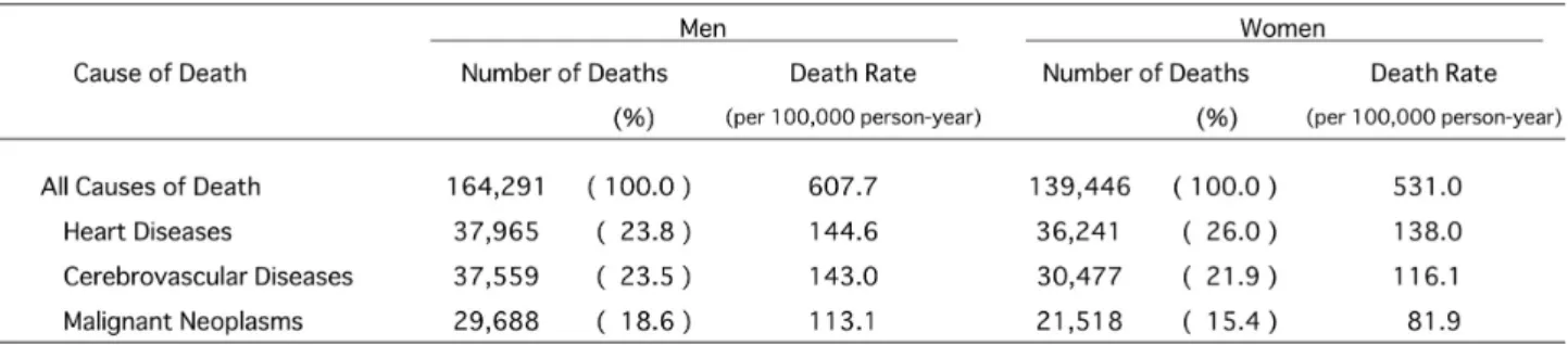 Fig.  3.  The age-adjustd death rates for the three leading  causes of death.