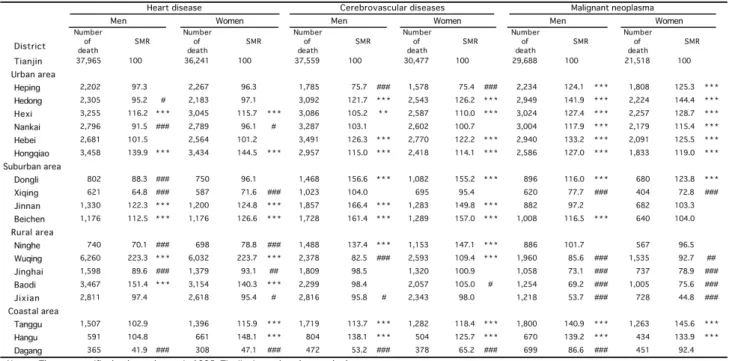 Fig. 4. The age - specifi c death rates for the three leading cases of death.