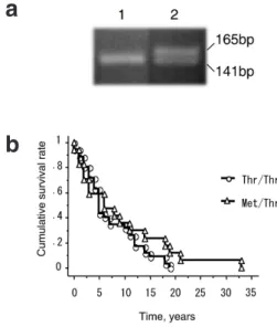 Fig. 2. AGT M235T and the progression to ESRF in IgAN  patients.  a.  Gel  patterns  of  AGT  M235T  polymorphism