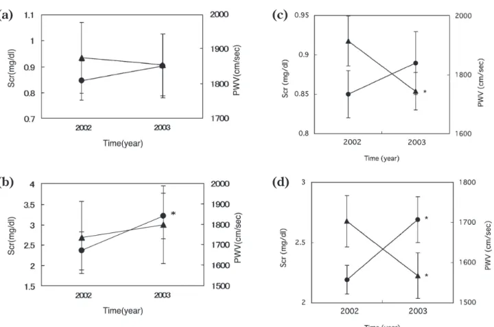 Fig. 1. Temporal changes in serum creatinine (Scr, closed circles) and pulse wave velocity (PWV, closed triangles)