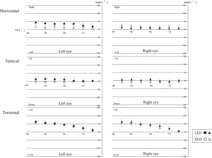 Fig. 4. The eye positions at every 5 deg. during the LED and RED tilts were superimposed as the values of eye deviation  from the zero position