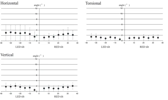 Fig. 5. A comparison of the eye positions during the LED and RED tilt at a given angle in three-dimensions