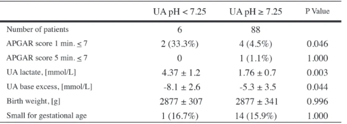 Table 3. Neonatal outcomes