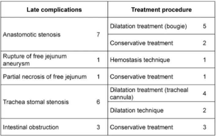Table 5.  Postoperative complications
