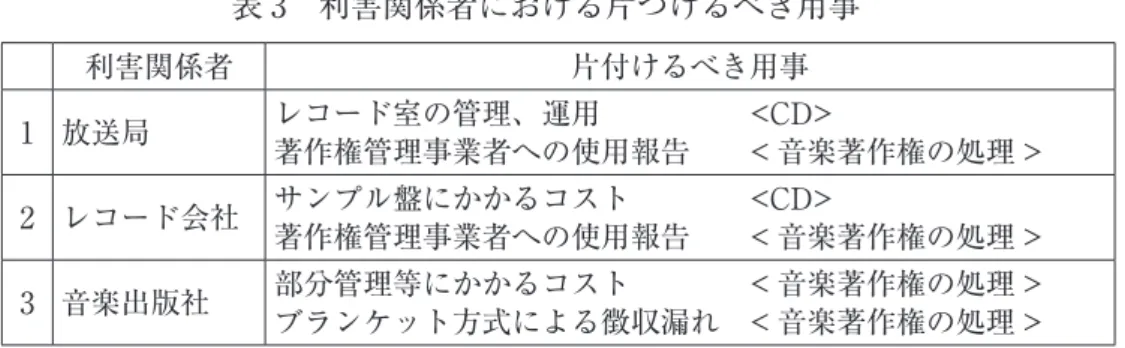 表 3　利害関係者における片づけるべき用事 　 利害関係者 片付けるべき用事 1 放送局 レコード室の管理、運用　　　　　<CD> 著作権管理事業者への使用報告　　< 音楽著作権の処理 > 2 レコード会社 サンプル盤にかかるコスト　　　　<CD> 著作権管理事業者への使用報告　　< 音楽著作権の処理 > 3 音楽出版社 部分管理等にかかるコスト　　　　< 音楽著作権の処理 > ブランケット方式による徴収漏れ　< 音楽著作権の処理 > 