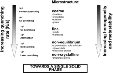 Fig. 2.2 Schematic description of the effect of solidification rate on microstructure of alloy systems [6]