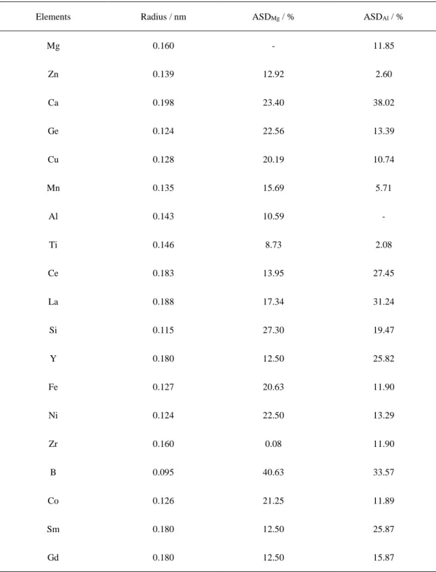 Table 2-3 Atomic radius of some common elements used in Mg alloys 