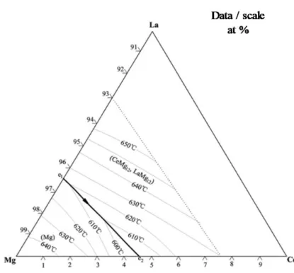 Fig. 2.4 Projection of Mg- rich angle on liquid surface of ternary phase diagram of Mg-Ce-La [21]