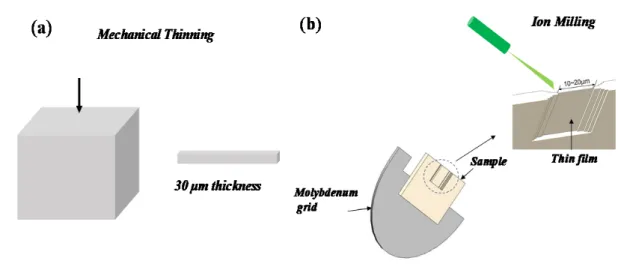 Fig. 2.6 From (a) to (b), the process flow for preparing TEM sample by mechanical thinning  and ion milling