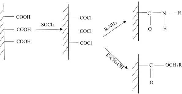 Figure 1.2. Method of modifying carbon electrode surface by covalent bonding. 
