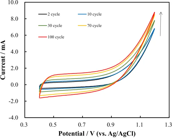 Figure  2.2.  Cyclic  voltammetry  observed  by  using  carbon  felt  electrode  in  0.1  M  ammonium carbamate (pH 9.3) aqueous solution at different number of cycles