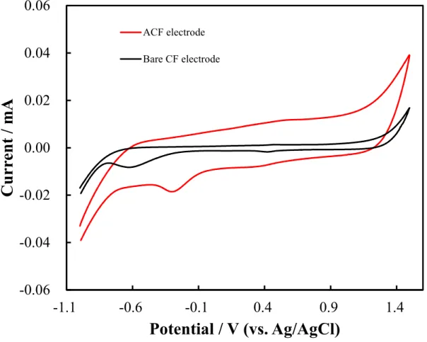 Figure 2.5. Cyclic voltammetry observed by using bare CF electrode (black color) and  ACF electrode (red color) in 0.5 M H 2 SO 4  solution (pH 0.0)