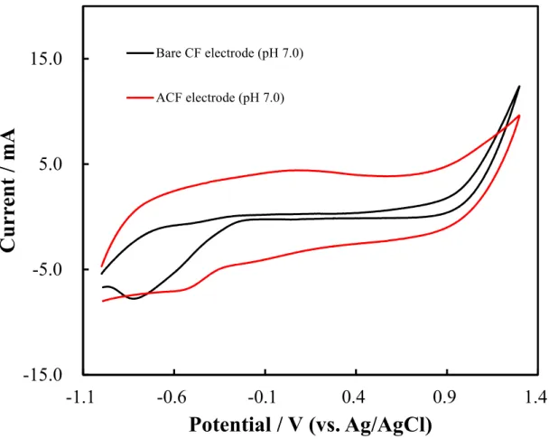 Figure 2.6. Cyclic voltammetry observed by using bare CF electrode (black color) and  ACF  electrode  (red  color)  in  0.1  M  phosphate  buffer  solution  (pH  7.0)