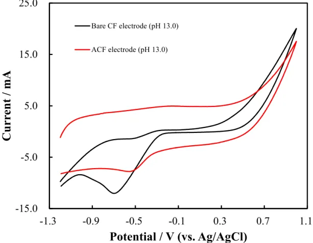 Figure 2.7. Cyclic voltammetry observed by using bare CF electrode (black color) and  ACF electrode (red color) in 0.1 M NaOH solution (pH 13.0)