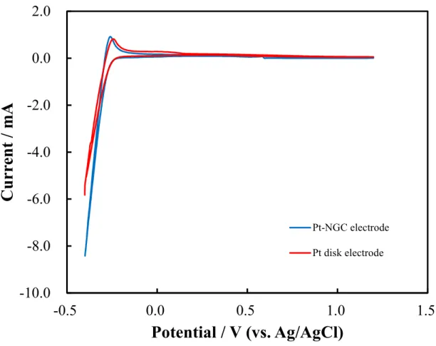Figure 2.12. Cyclic voltammetry observed by using Pt-NGC electrode (blue line) and Pt  disk electrode (red line) in 0.5 M H 2 SO 4  (pH 0.0)