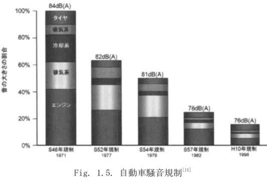 Fig. 1.5. 自動車騒音規制 [11]  これは音圧レベル(＝音にして散逸するエネルギー)を 1/100 にすることを意味しており， そのエンジン，排気音だけではなく，ギヤやタイヤの発する騒音等，総合的に発する音を 尐なくする必要があり，例えばタイヤに於いてはすでに低騒音タイヤが発売されている． ここで主題である自動車用歯車そのものについての規制はまだないが，電動化・自動車空 力性能の向上によりエンジンや車体の発生するノイズが減尐している現在，従来はそれら ノイズにかき消されていた目立たなかった，接触