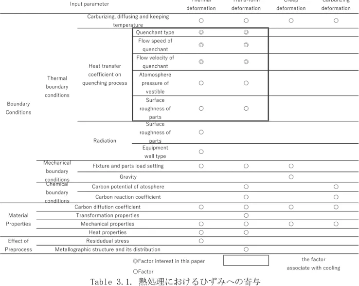Table 3.1. 熱処理におけるひずみへの寄与  3.1.1. 実験方法    熱処理ひずみを確認するために，浸炭焼入実験を行った． 焼入実験は，不二越（株） 製のマッフル型雰囲気炉を用い，不活性窒素雰囲気下で行った． Fig.3.1