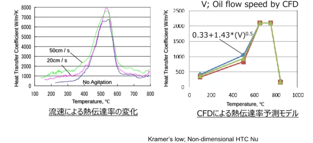 Fig. 3.11. 熱伝達率のモデル化 