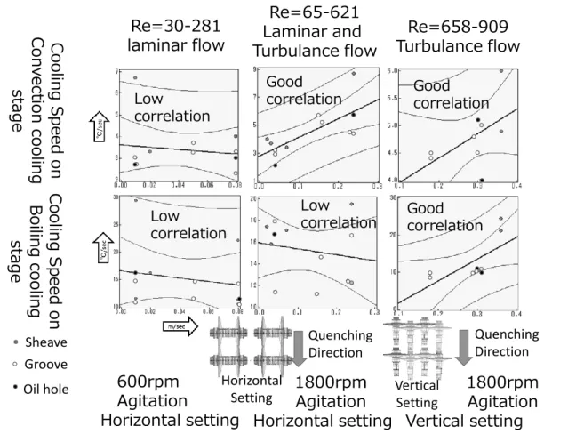 Table 3.2.  部品毎の熱処理シミュレーション結果の比較  Calculation accuracy between actual distortion on each parts  Oil flow speed 
