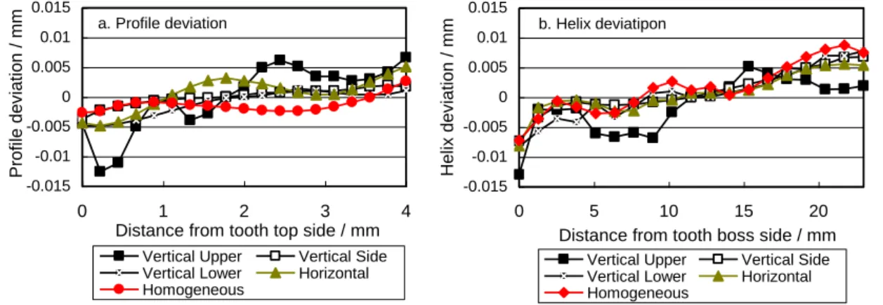Fig. 3.28. 計算で求めた歯型形状誤差とねじれ角誤差    これらのプロファイル曲線から，歯形勾配誤差（f Hα ），歯形形状誤差偏差 （f fα ） ，歯筋勾配誤差偏差（f Hβ ）および歯筋形状誤差偏差（f fβ ）を計算した