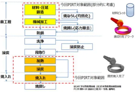 図 4.4.熱処理の工程  4.2.2. PIRTの内容    PIRT は，焼入工程で生じる種々のプロセスパラメータと形状，材料等の設計 パラメータに分け，それに対する，実ラインで管理するパラメータ，入力デー タ等に付き評価された．Table 4.1
