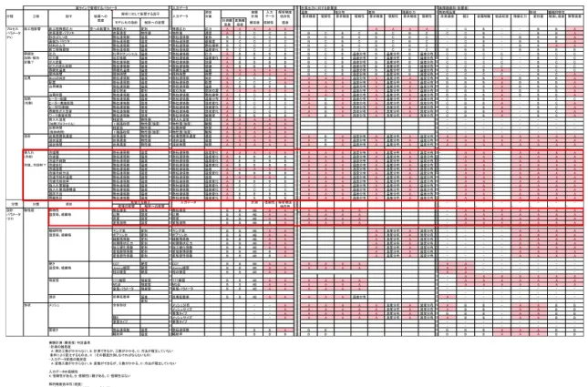 Table 4.2. 熱処理 PIRT（一部抜粋）  入力データ 計算出力に対する影響度 実課題適用（影響度） 測定 実験 入力 解析精度 温度 相分布 変形 残留応力 熱処理品質 形状 機械的特性 分類 工程 因子 入力データ 対象 計測 データ 依存性 要求精度 信頼性 要求精度 信頼性 要求精度 信頼性 要求精度 信頼性 炭素濃度 硬さ 金属組織 結晶粒度 残留応力 変形量 繰返し強度 衝撃強度 モデル化の指針 解析への影響 計測難 易度 変換難易度 難易度 信頼性 感度 プロセス 前工程影響 前工程