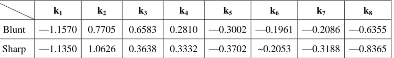 Table 4-3 ASCOT model coefficients 