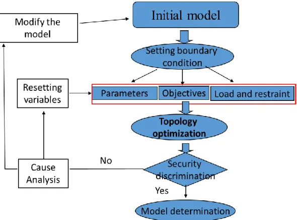Fig 3.8 Structure optimization process method