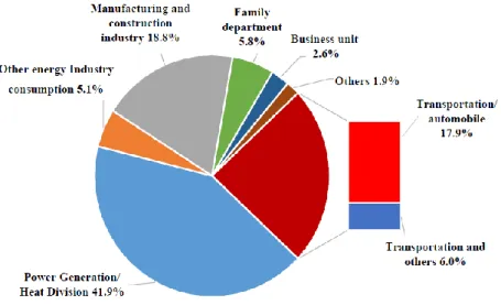 Fig 1.1 CO 2  emission from world energy origin (2018) [1] 