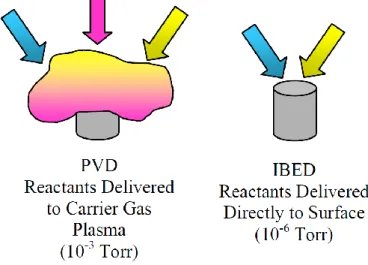 Fig. 1- 1 Reactant delivery differences: PVD versus IBED. 