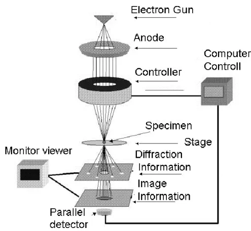 Fig. 2- 5 Schematic diagram of TEM analysis 