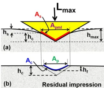 Fig. 2- 6 A Elasto-plastic deformation at the maximum applied load L max ; b plastic deformation after  releasing the load 