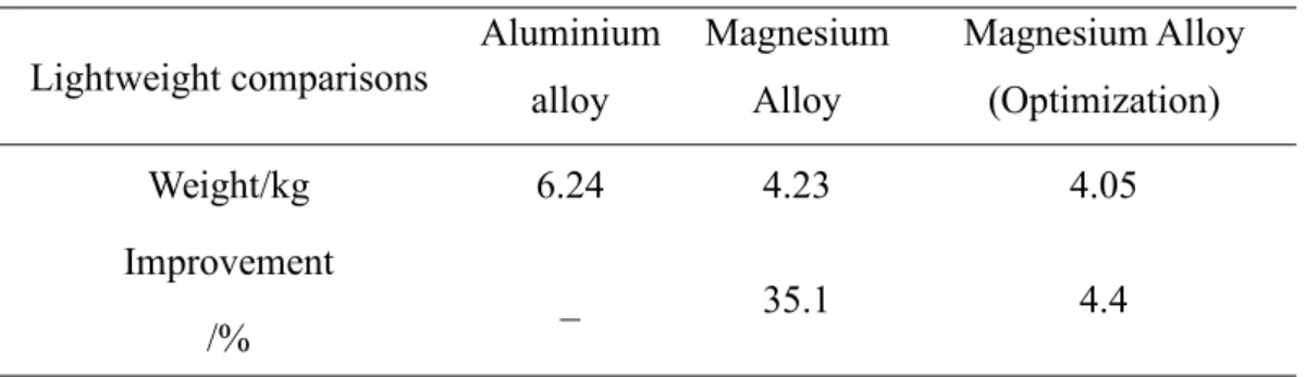 Table 2.4 Lightweight comparisons (kg).