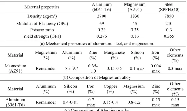 Table 3.1 The properties of aluminum, steel, and magnesium.