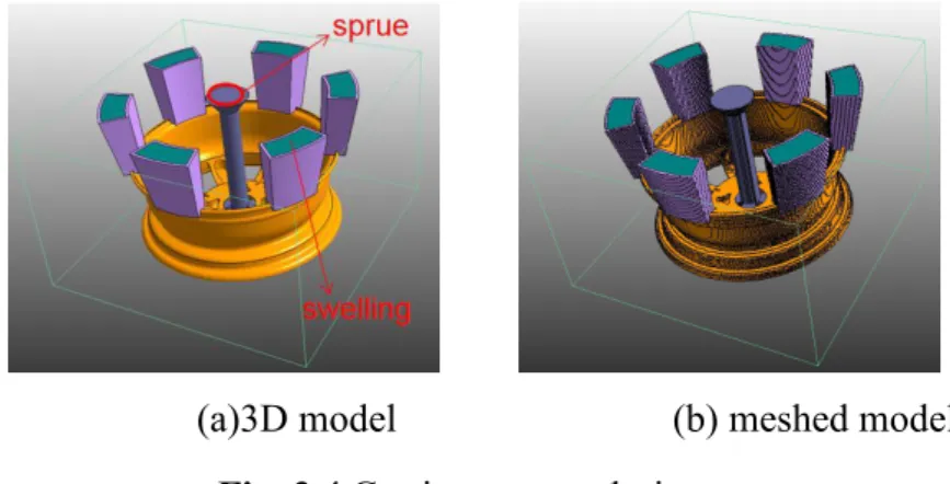 Fig. 3.4 Casting system design.