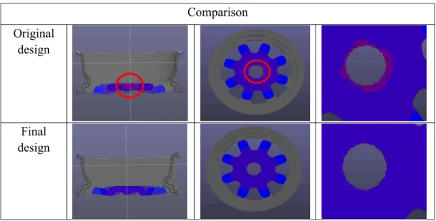 Table 3.3 Comparison of wheel casting model.