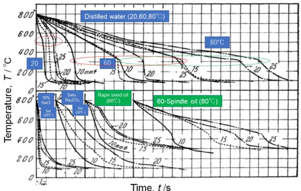 Fig. 2.5  Surface cooling curves during quenching from 800℃  into various coolants 5 