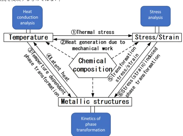 Fig. 2.6 Metallo-thermo-mechanical coupled analysis and  effect of chemical composition
