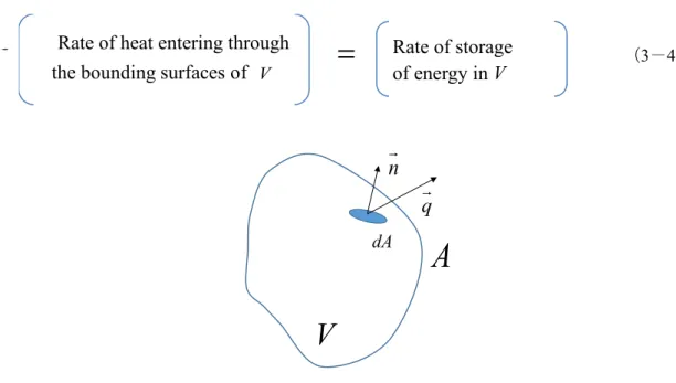 Fig. 3.2 Infinitesimal area, dA and heat flux vector  q  in small control volume V. 