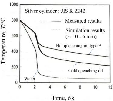 Fig. 3.8 Comparison of calculated and measured cooling curves of cylindrical silver specimen during  quenching from 800  ℃   into various coolants