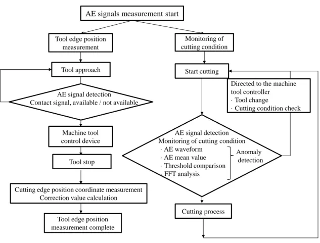 Fig. 1.4    Flowchart of on-measurement system of machine tools using AE technique. 
