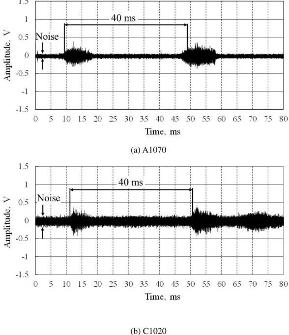 Fig. 2.7    AE signal waveform at the initial stage of cutting in facing 