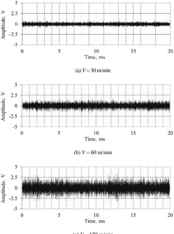 Fig. 3.5  Changes in AE signal waveform in different cutting speeds  (A1070, a = 1 μm, f = 10 μm/rev)