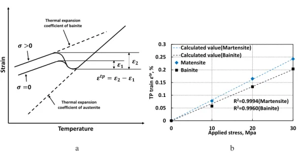 Fig. 2-5 Relation between applied stress and transformation plastic strain for materials examined 
