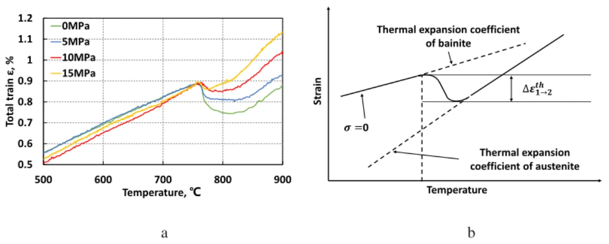 Fig. 2-12 Temperature-strain diagram depending on austenite transformation 