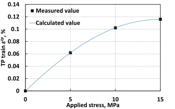 Fig. 2-15 Relation between applied stress and transformation plasticity 